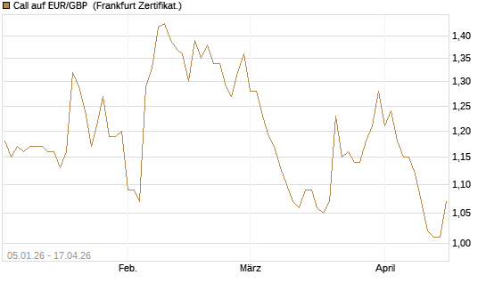 Call auf EUR/GBP [Vontobel] Chart