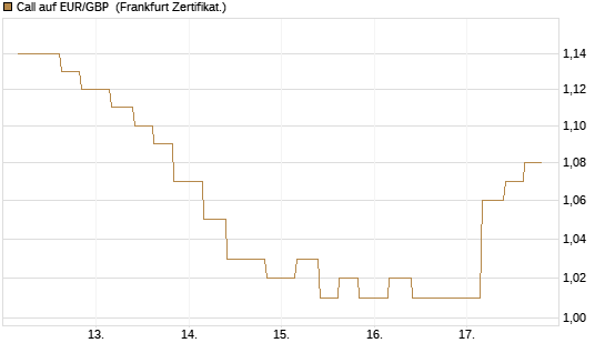 Call auf EUR/GBP [Vontobel] Chart