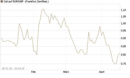 Call auf EUR/GBP [Vontobel] Chart
