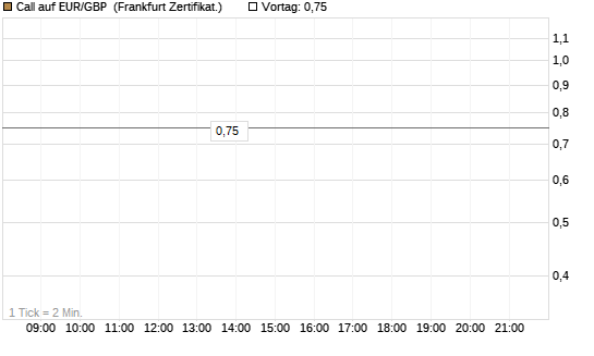 Call auf EUR/GBP [Vontobel] Chart