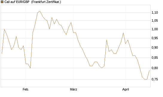 Call auf EUR/GBP [Vontobel] Chart