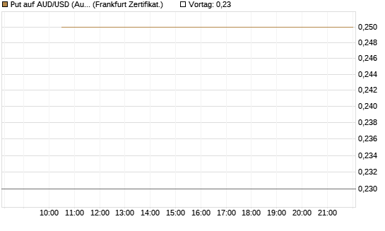 Put auf AUD/USD (Australischer Dollar / US-Dollar) [Vontobel] Chart