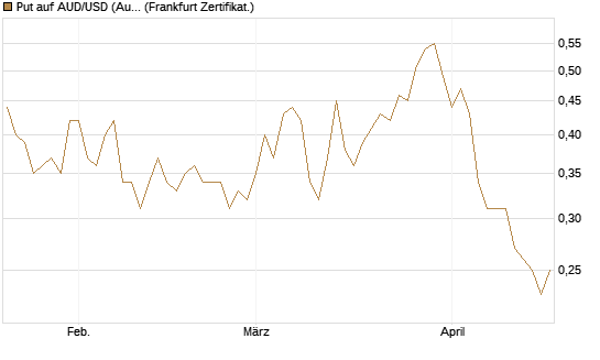 Put auf AUD/USD (Australischer Dollar / US-Dollar) [Vontobel] Chart