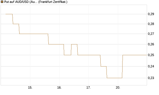 Put auf AUD/USD (Australischer Dollar / US-Dollar) [Vontobel] Chart