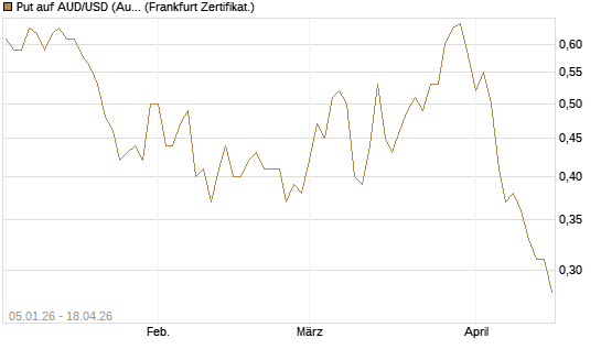 Put auf AUD/USD (Australischer Dollar / US-Dollar) [Vontobel] Chart