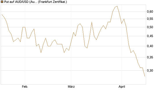 Put auf AUD/USD (Australischer Dollar / US-Dollar) [Vontobel] Chart