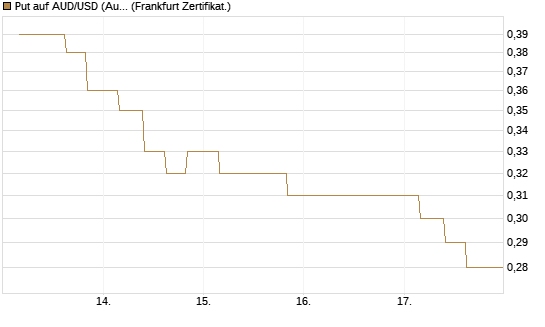 Put auf AUD/USD (Australischer Dollar / US-Dollar) [Vontobel] Chart