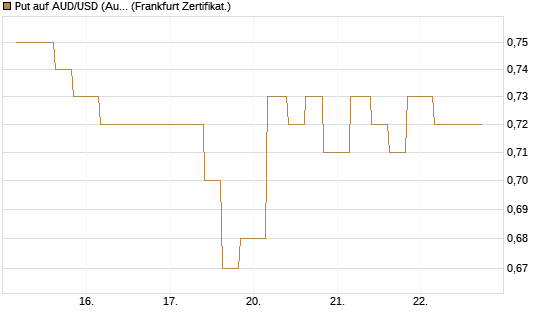 Put auf AUD/USD (Australischer Dollar / US-Dollar) [Vontobel] Chart