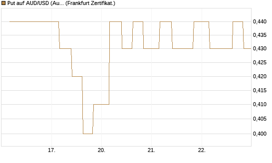 Put auf AUD/USD (Australischer Dollar / US-Dollar) [Vontobel] Chart