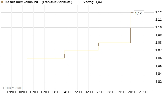 Put auf Dow Jones Industrial Average [Vontobel] Chart