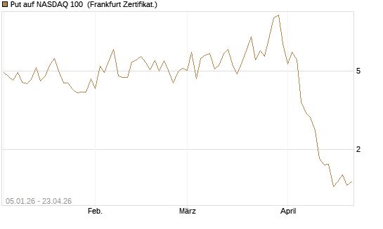 Put auf NASDAQ 100 [Vontobel] Chart