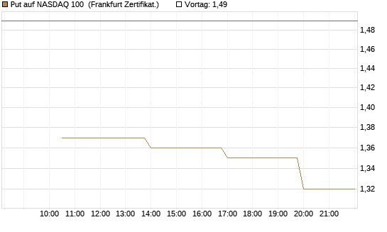 Put auf NASDAQ 100 [Vontobel] Chart
