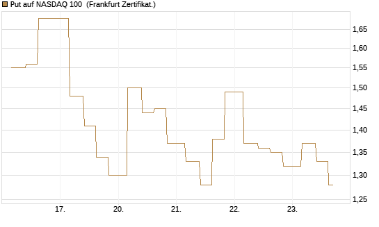 Put auf NASDAQ 100 [Vontobel] Chart