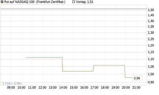 Put auf NASDAQ 100 [Vontobel] Chart