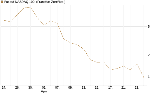 Put auf NASDAQ 100 [Vontobel] Chart
