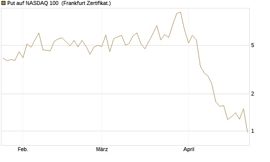 Put auf NASDAQ 100 [Vontobel] Chart