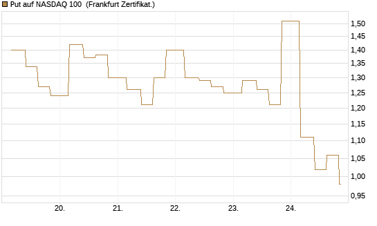 Put auf NASDAQ 100 [Vontobel] Chart