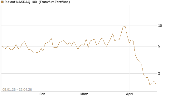 Put auf NASDAQ 100 [Vontobel] Chart