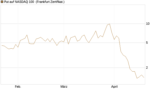 Put auf NASDAQ 100 [Vontobel] Chart