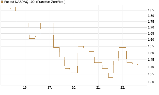 Put auf NASDAQ 100 [Vontobel] Chart