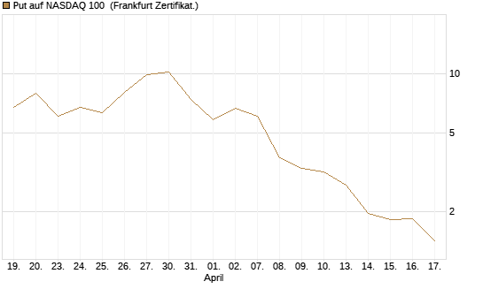 Put auf NASDAQ 100 [Vontobel] Chart