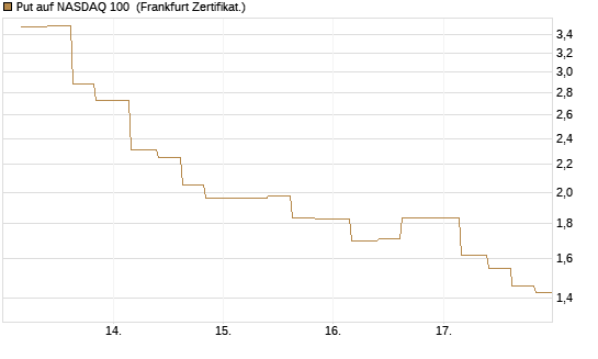 Put auf NASDAQ 100 [Vontobel] Chart