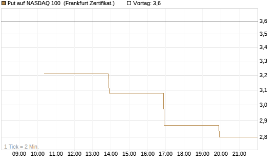 Put auf NASDAQ 100 [Vontobel] Chart