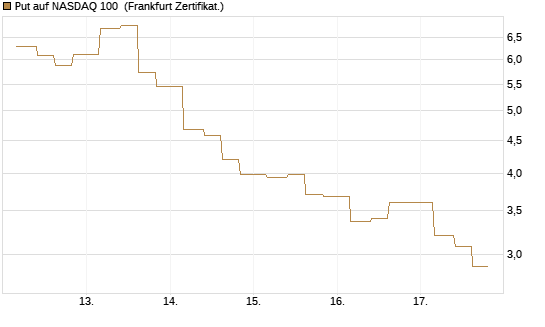 Put auf NASDAQ 100 [Vontobel] Chart