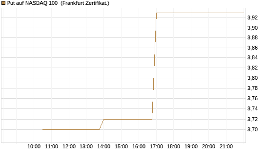 Put auf NASDAQ 100 [Vontobel] Chart