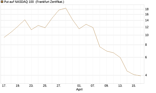 Put auf NASDAQ 100 [Vontobel] Chart