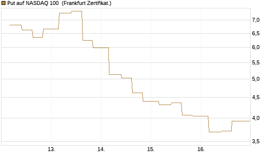 Put auf NASDAQ 100 [Vontobel] Chart