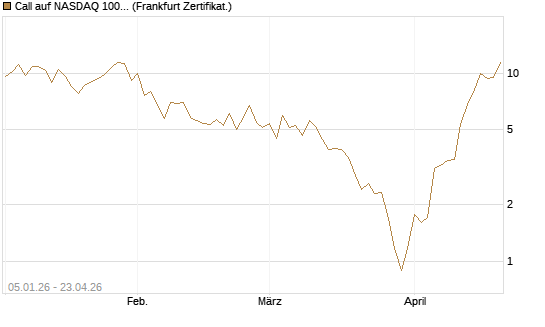 Call auf NASDAQ 100 [Vontobel] Chart