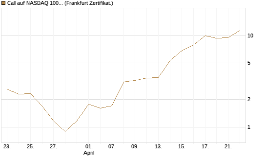 Call auf NASDAQ 100 [Vontobel] Chart