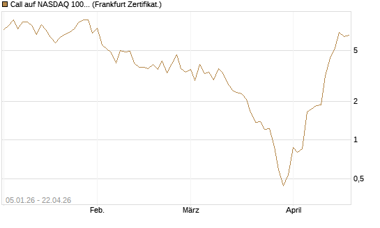 Call auf NASDAQ 100 [Vontobel] Chart