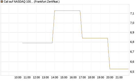 Call auf NASDAQ 100 [Vontobel] Chart