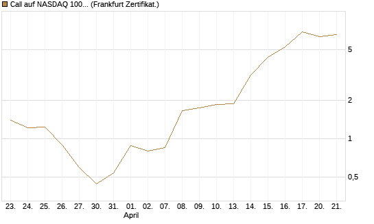 Call auf NASDAQ 100 [Vontobel] Chart