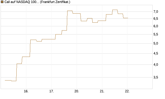 Call auf NASDAQ 100 [Vontobel] Chart