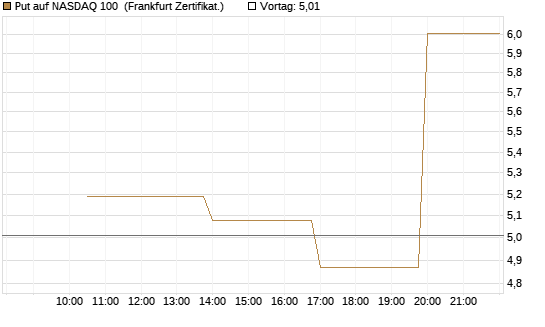 Put auf NASDAQ 100 [Vontobel] Chart