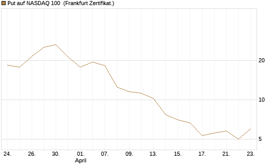 Put auf NASDAQ 100 [Vontobel] Chart