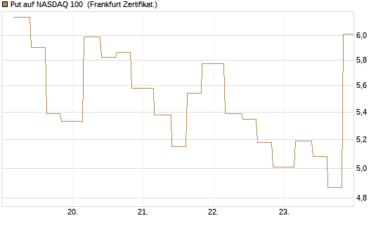 Put auf NASDAQ 100 [Vontobel] Chart