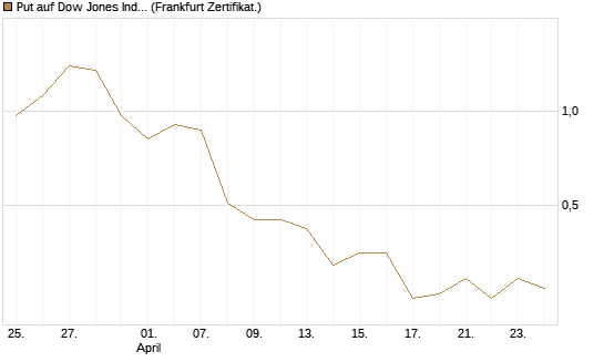 Put auf Dow Jones Industrial Average [Vontobel] Chart