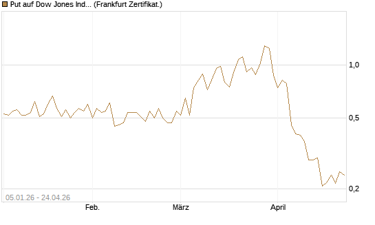 Put auf Dow Jones Industrial Average [Vontobel] Chart