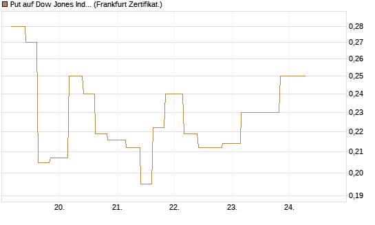 Put auf Dow Jones Industrial Average [Vontobel] Chart