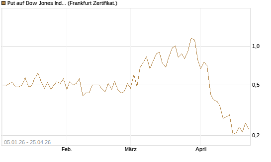 Put auf Dow Jones Industrial Average [Vontobel] Chart