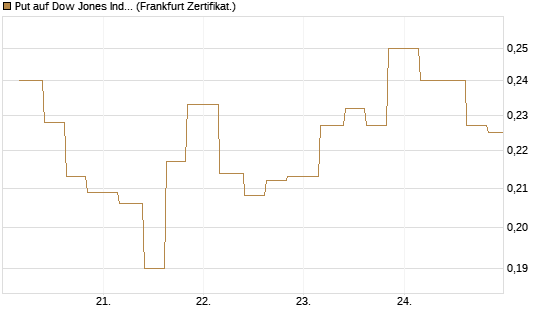 Put auf Dow Jones Industrial Average [Vontobel] Chart