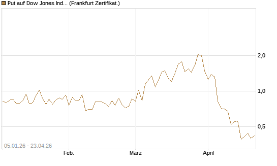 Put auf Dow Jones Industrial Average [Vontobel] Chart