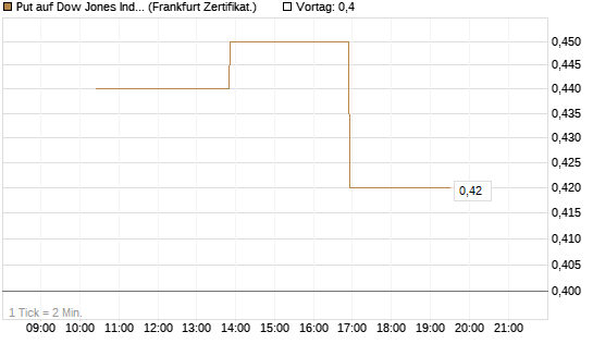 Put auf Dow Jones Industrial Average [Vontobel] Chart