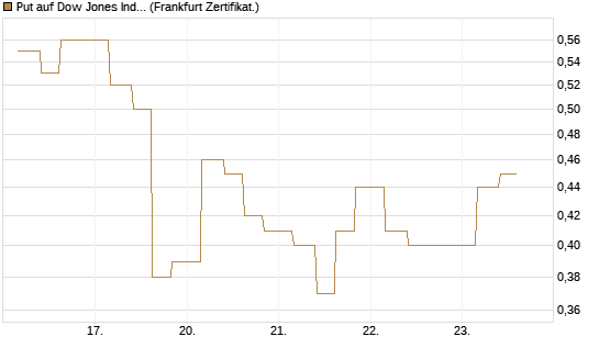 Put auf Dow Jones Industrial Average [Vontobel] Chart