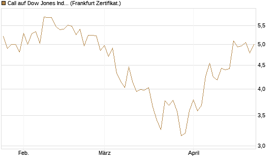 Call auf Dow Jones Industrial Average [Vontobel] Chart