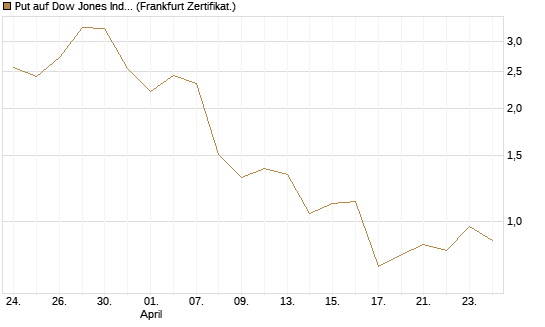 Put auf Dow Jones Industrial Average [Vontobel] Chart